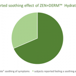 zen+derm hydrating syrum clinical trials